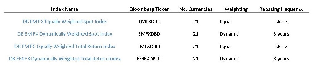 Emerging Markets FX  Indices